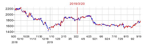 2019年3月20日 15:09前後のの株価チャート