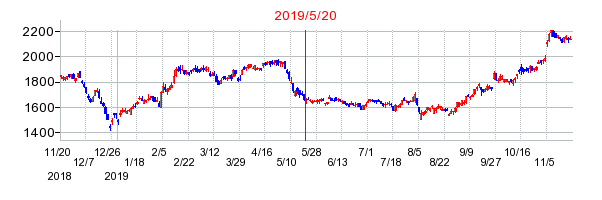 2019年5月20日 15:46前後のの株価チャート
