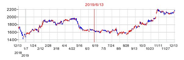 2019年6月13日 09:28前後のの株価チャート