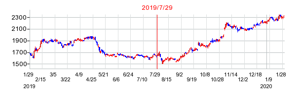 2019年7月29日 09:29前後のの株価チャート