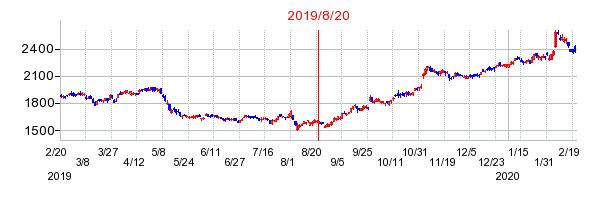 2019年8月20日 15:05前後のの株価チャート