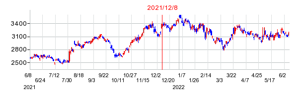 2021年12月8日 15:11前後のの株価チャート