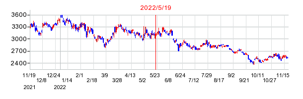 2022年5月19日 15:02前後のの株価チャート