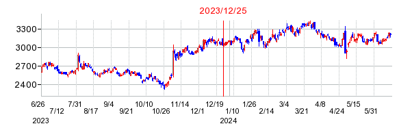 2023年12月25日 15:05前後のの株価チャート
