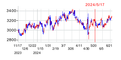 2024年5月17日 09:17前後のの株価チャート