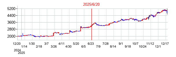 2025年6月20日 15:36前後のの株価チャート
