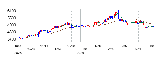 の株価チャート