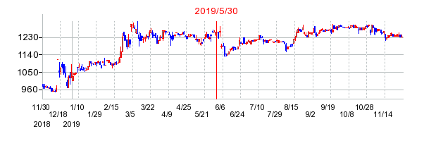2019年5月30日 16:08前後のの株価チャート