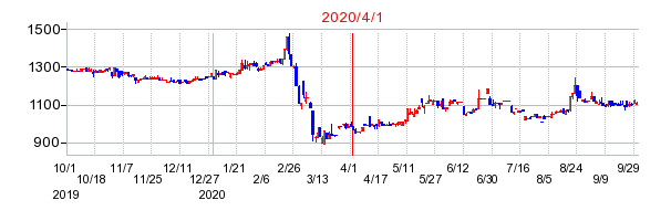 2020年4月1日 13:17前後のの株価チャート