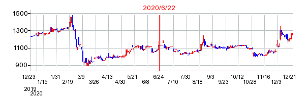2020年6月22日 11:36前後のの株価チャート