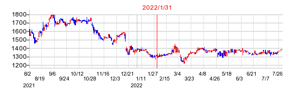 2022年1月31日 16:35前後のの株価チャート
