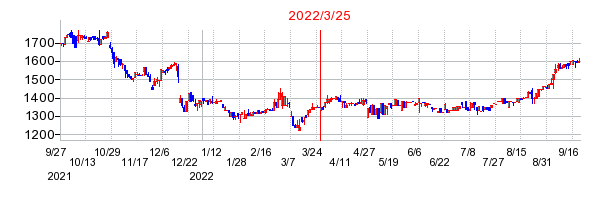 2022年3月25日 10:26前後のの株価チャート