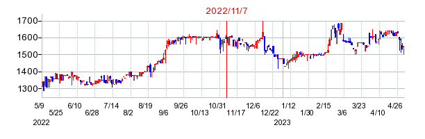 2022年11月7日 13:44前後のの株価チャート