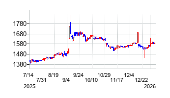 ナトコの株価チャート