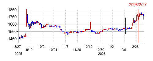 ナトコの株価チャート