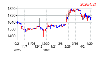 ナトコの株価チャート