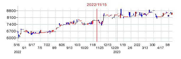 2022年11月15日 11:11前後のの株価チャート