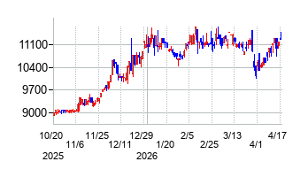 エスケー化研の株価チャート