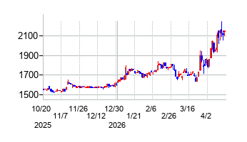 大伸化学の株価チャート