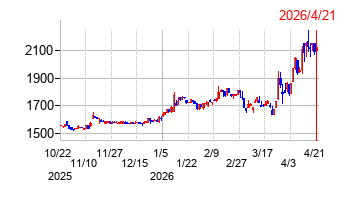大伸化学の株価チャート