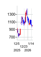 FUNDINNOの株価チャート