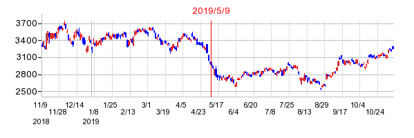 2019年5月9日 15:24前後のの株価チャート