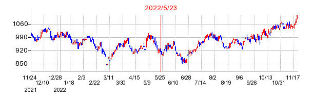 2022年5月23日 14:18前後のの株価チャート