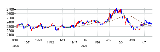 サカタインクスの株価チャート
