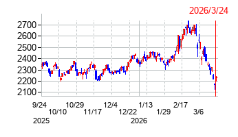 サカタインクスの株価チャート