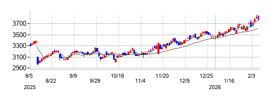 ａｒｔｉｅｎｃｅの株価チャート