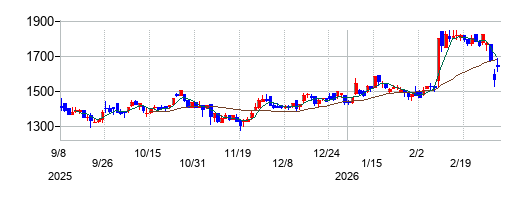 東京インキの株価チャート