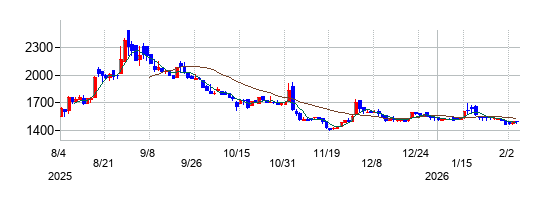 オリジナル設計の株価チャート