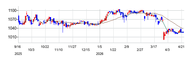 イマジニアの株価チャート