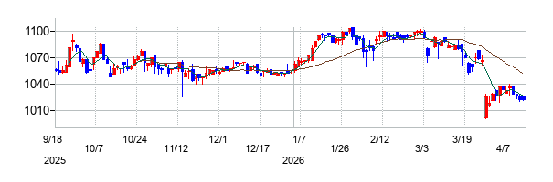 イマジニアの株価チャート