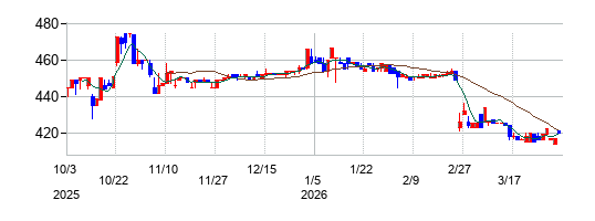 市進ホールディングスの株価チャート