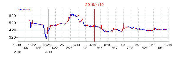 2019年4月19日 16:27前後のの株価チャート