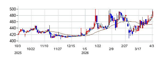環境管理センターの株価チャート