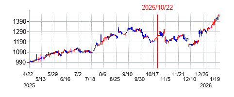 2025年10月22日 13:41前後のの株価チャート