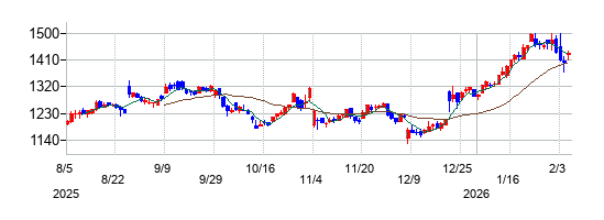 日本空調サービスの株価チャート