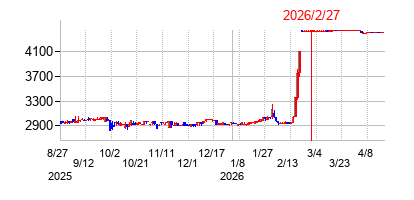 2026年2月27日 15:56前後のの株価チャート