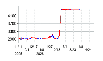 エイジスの株価チャート
