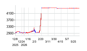 エイジスの株価チャート