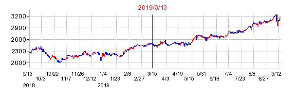 2019年3月13日 15:06前後のの株価チャート