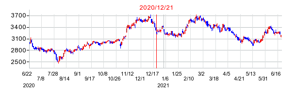 2020年12月21日 15:06前後のの株価チャート