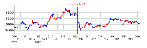 2022年4月26日 15:05前後のの株価チャート