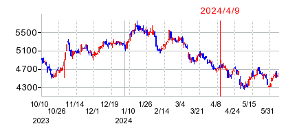 2024年4月9日 15:06前後のの株価チャート