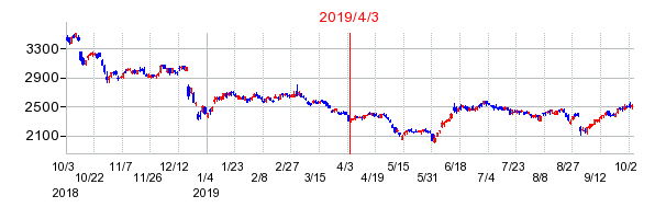 2019年4月3日 09:41前後のの株価チャート