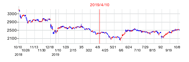 2019年4月10日 10:40前後のの株価チャート