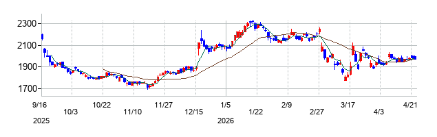 パーク24の株価チャート