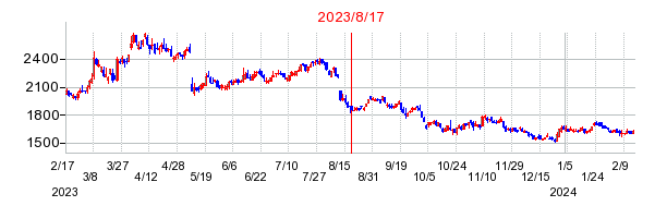 2023年8月17日 16:47前後のの株価チャート
